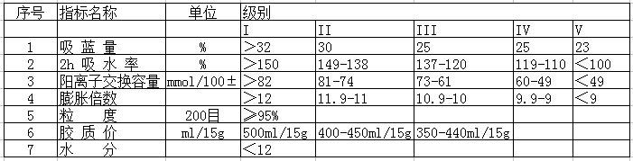 膨润土技术指标（仅供参考）