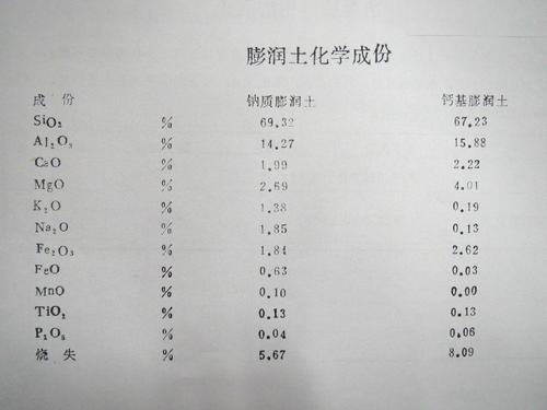 膨润土化学成分表（饲料级膨润土参考钙基膨润土为准）